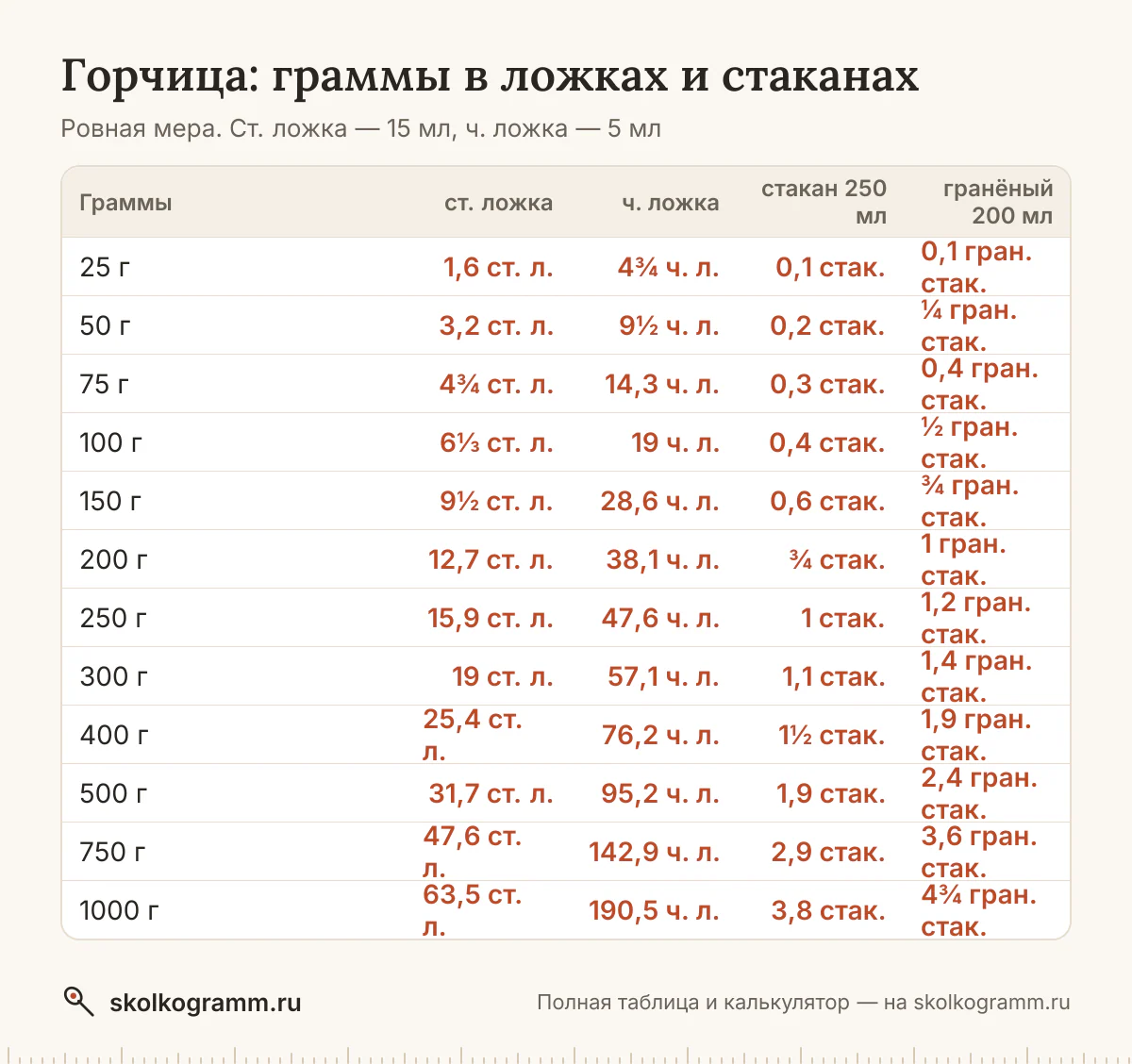 Сколько ложек горчицы в 100 граммах и сколько грамм в стакане? Ответы, калькулятор для любого количества и таблица мер — всё на одной странице.
