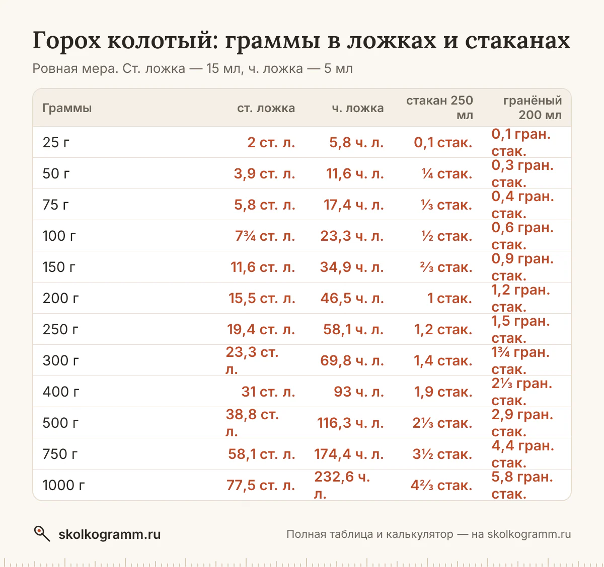 Сколько грамм гороха в столовой и чайной ложке, тонком и гранёном стакане — с горкой и без? Калькулятор, таблица мер и советы, как отмерить без весов.