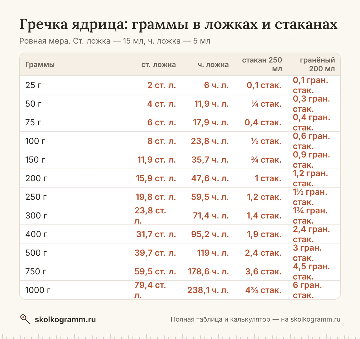 Всё о мерах для гречки ядрицы: вес ложки с горкой и без и стакана, граммы в ложки и обратно, американские cup и oz. Таблица и онлайн-калькулятор.