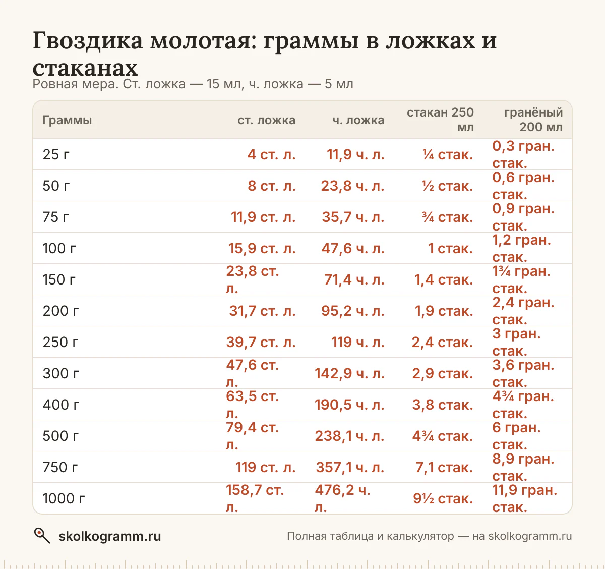 Сколько ложек гвоздики в 100 граммах и сколько грамм в стакане? Ответы, калькулятор для любого количества и таблица мер — всё на одной странице.