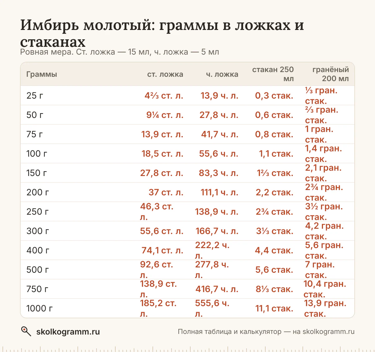 Всё о мерах для имбиря молотого: вес ложки с горкой и без и стакана, граммы в ложки и обратно, американские cup и oz. Таблица и онлайн-калькулятор.