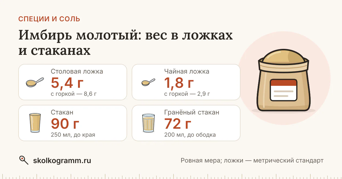 Имбирь молотый: граммы в ложках и стаканах + калькулятор