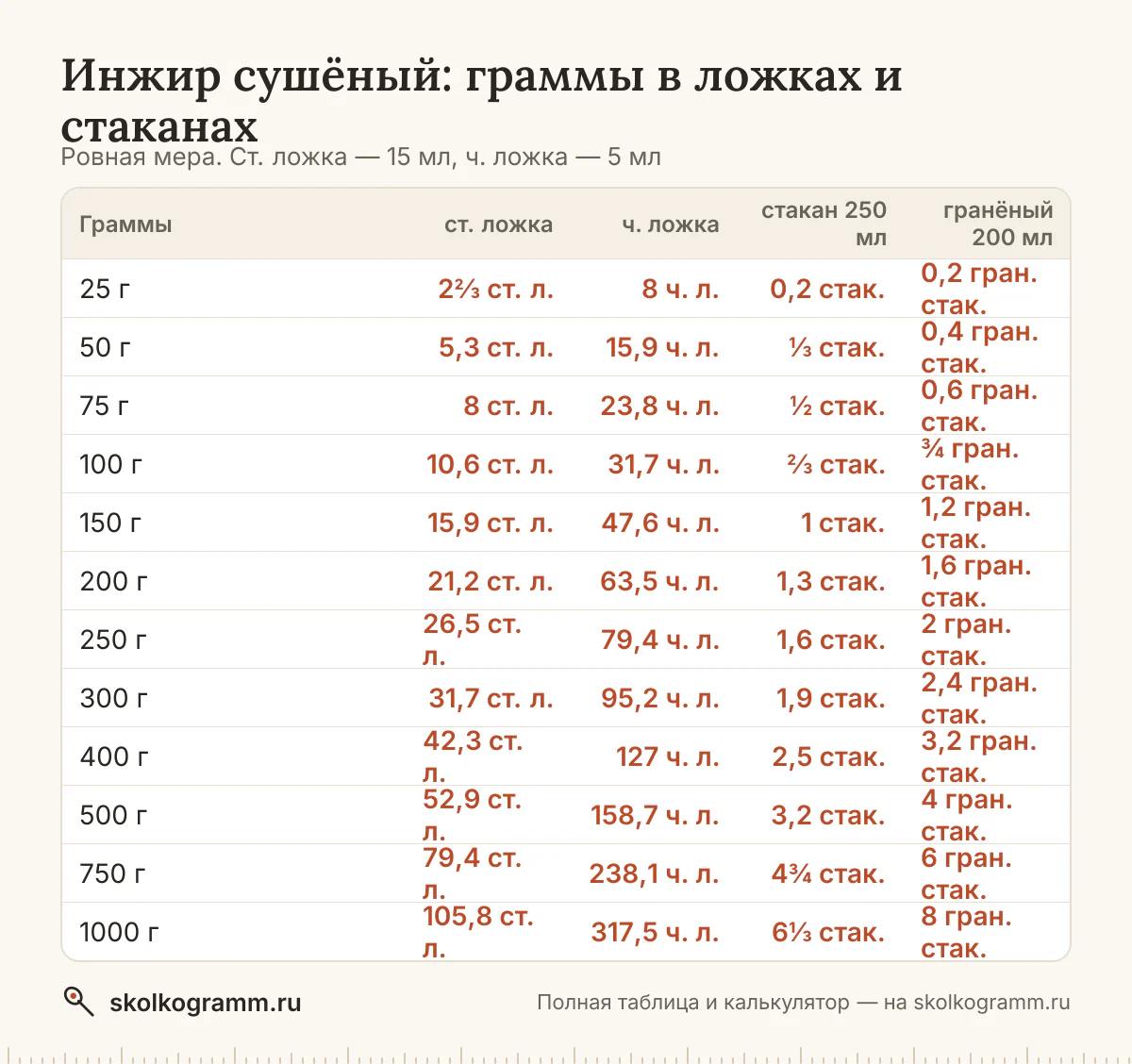 Готовите без весов? Узнайте, сколько грамм инжира в ложках и стаканах, и переведите любое количество в калькуляторе. Таблица мер и ответы на частые вопросы.