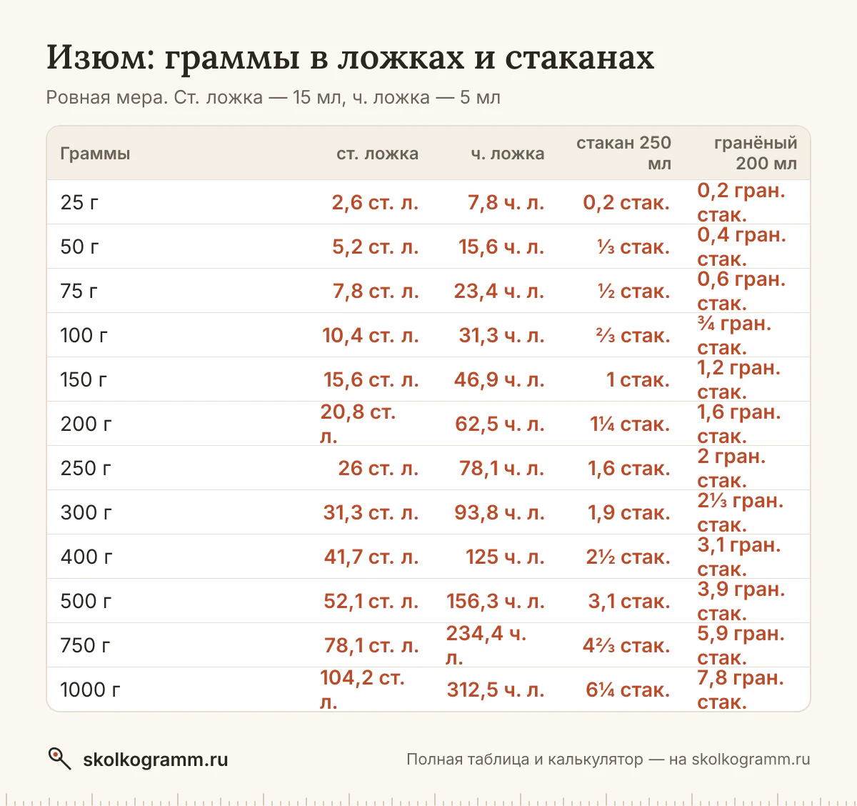 Изюм в ложках, стаканах и граммах: ровная ложка и с горкой, тонкий и гранёный стакан, cup. Калькулятор и таблица для рецептов. Советы, как отмерить без весов.