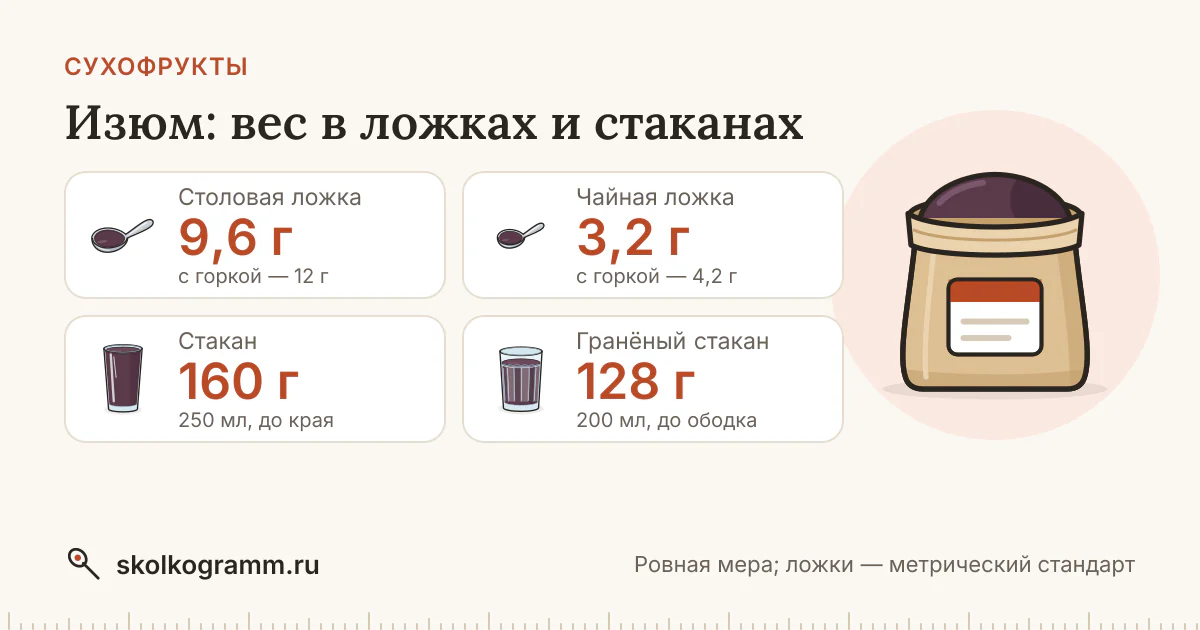 Изюм в ложках и стаканах: вес, таблица, калькулятор