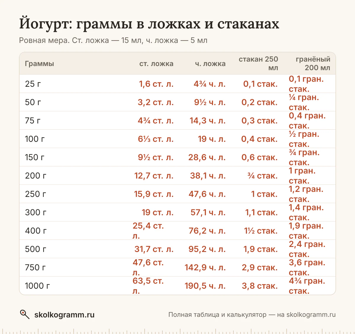 Сколько грамм йогурта в столовой и чайной ложке, тонком и гранёном стакане — с горкой и без? Калькулятор, таблица мер и советы, как отмерить без весов.