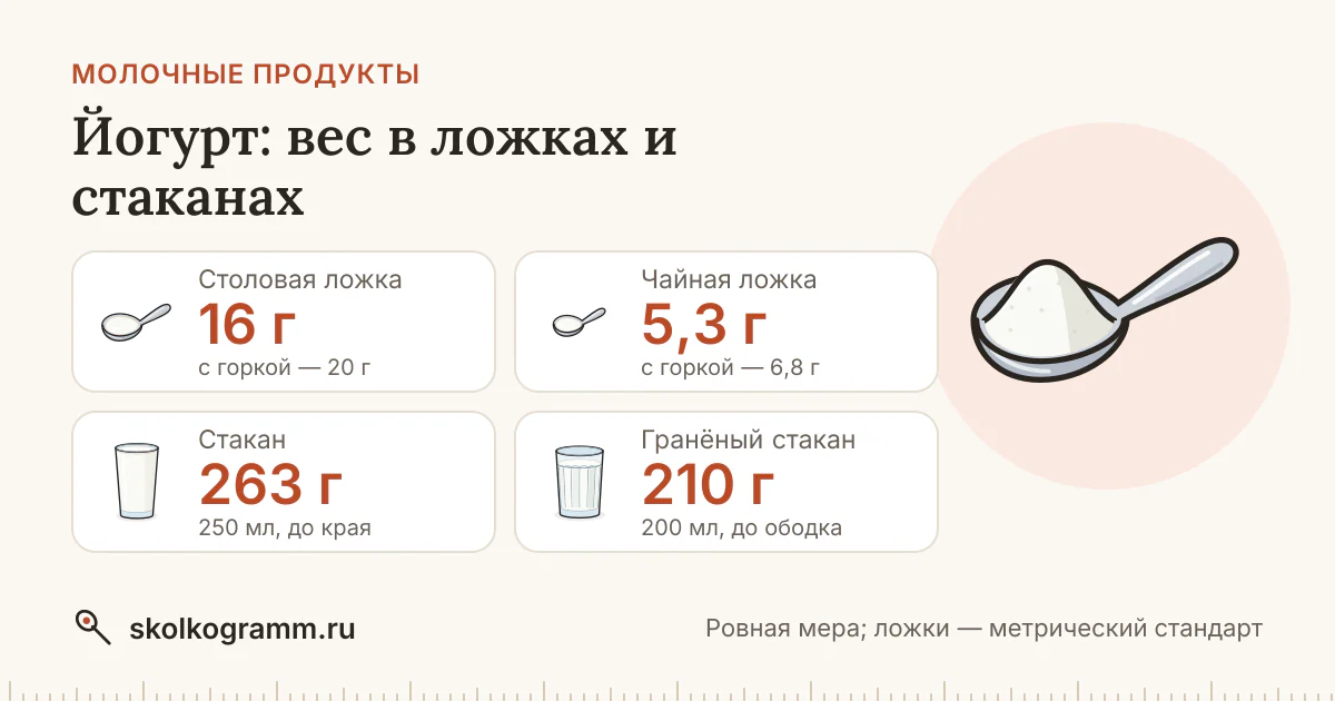 Йогурт: вес ложки и стакана — таблица и калькулятор