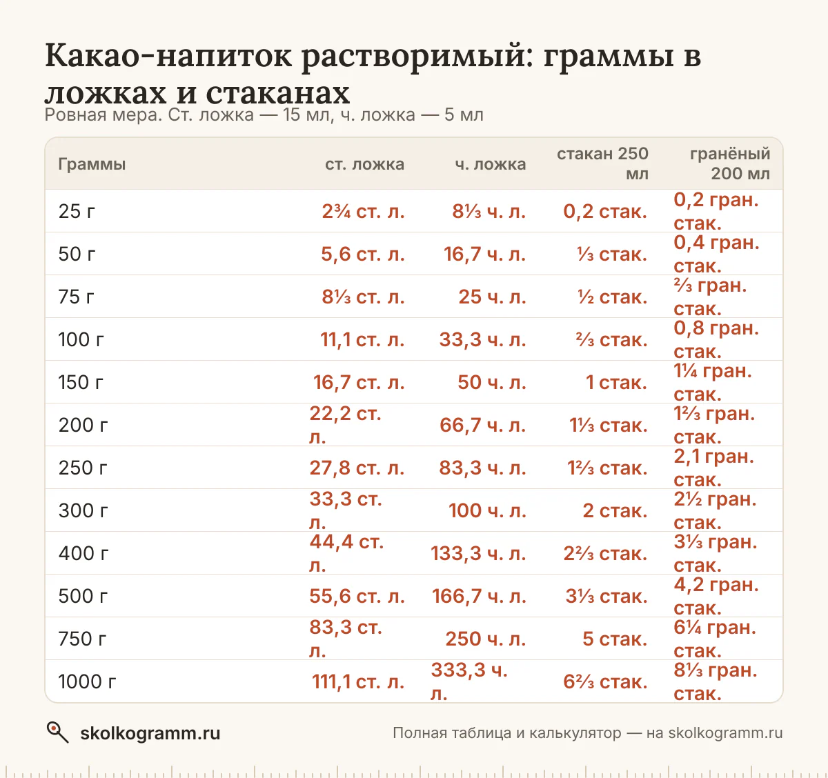 Какао-напиток растворимый в ложках, стаканах и граммах: ровная ложка и с горкой, тонкий и гранёный стакан, cup. Калькулятор и таблица для рецептов.
