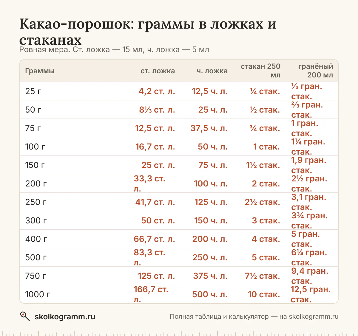 Сколько грамм какао в столовой и чайной ложке, тонком и гранёном стакане — с горкой и без? Калькулятор, таблица мер и советы, как отмерить без весов.