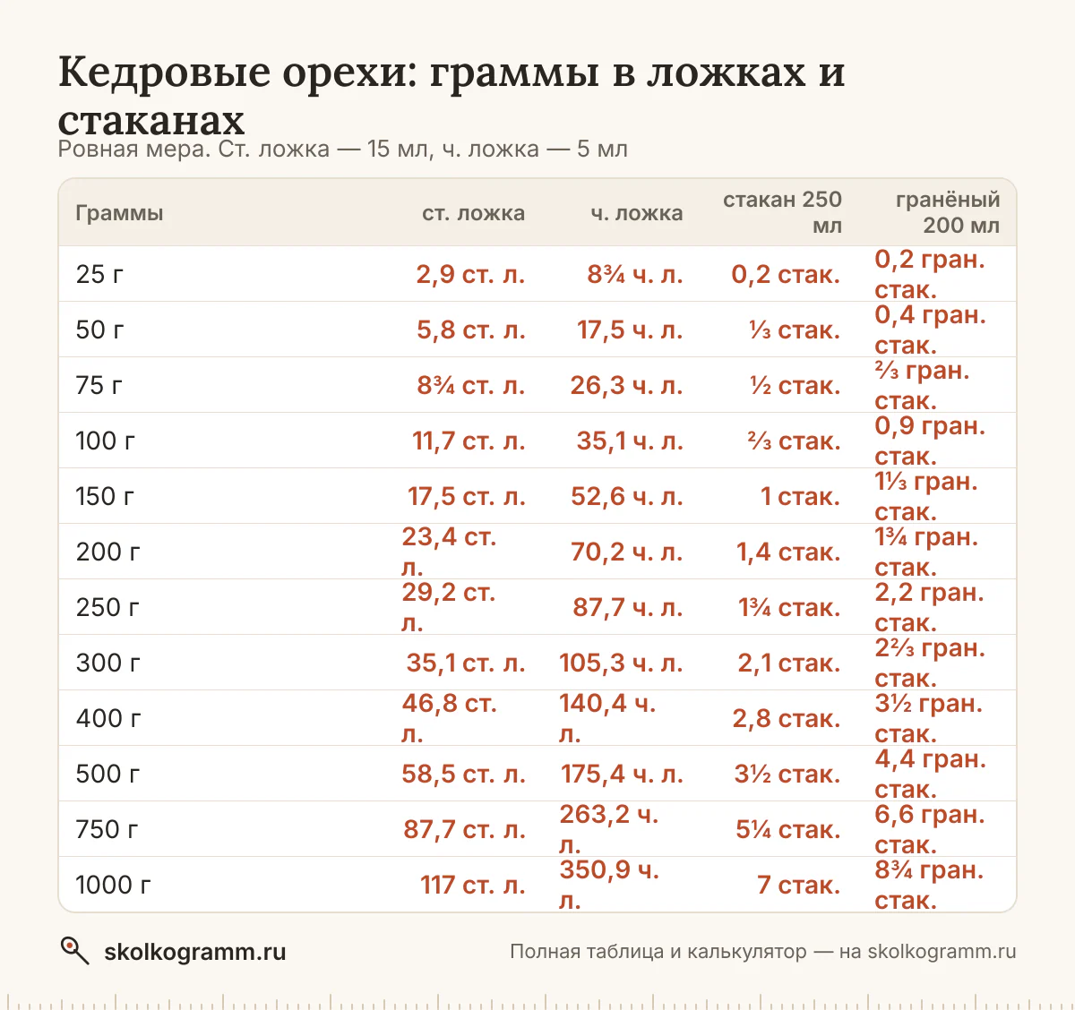 Сколько ложек кедровых орехов в 100 граммах и сколько грамм в стакане? Ответы, калькулятор для любого количества и таблица мер — всё на одной странице.