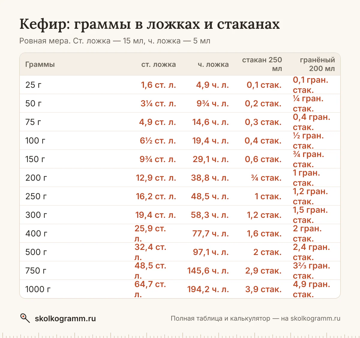 Всё о мерах для кефира: вес ложки и стакана, граммы в ложки и обратно, американские cup и oz. Таблица и онлайн-калькулятор. Советы, как отмерить без весов.