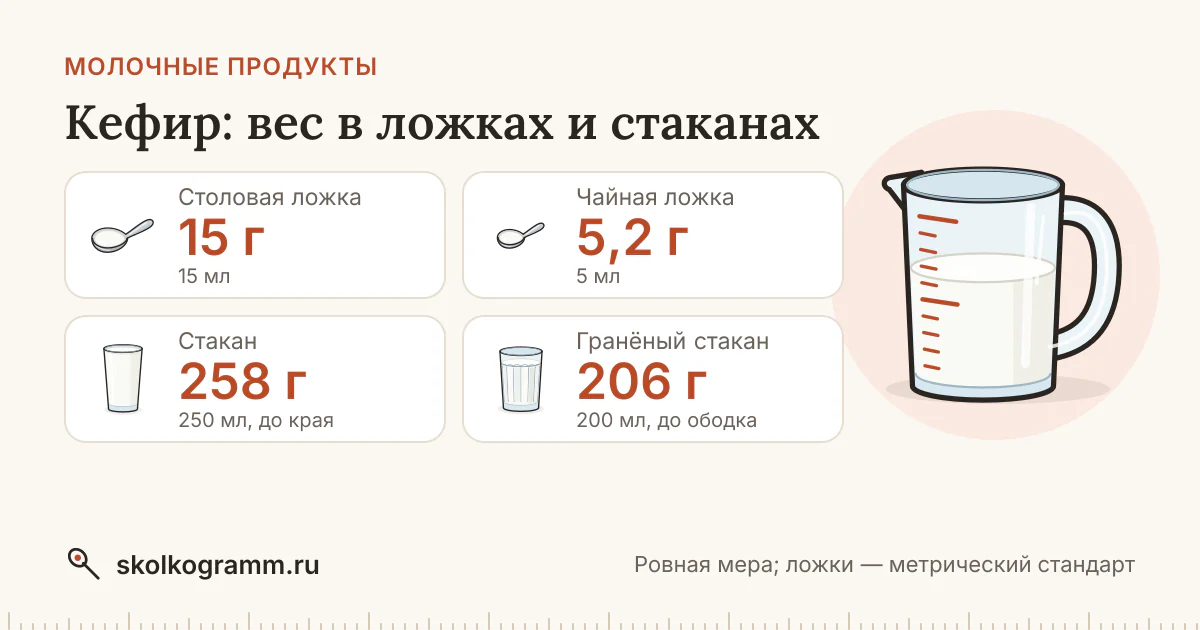 Кефир: сколько грамм в ложке и стакане — таблица