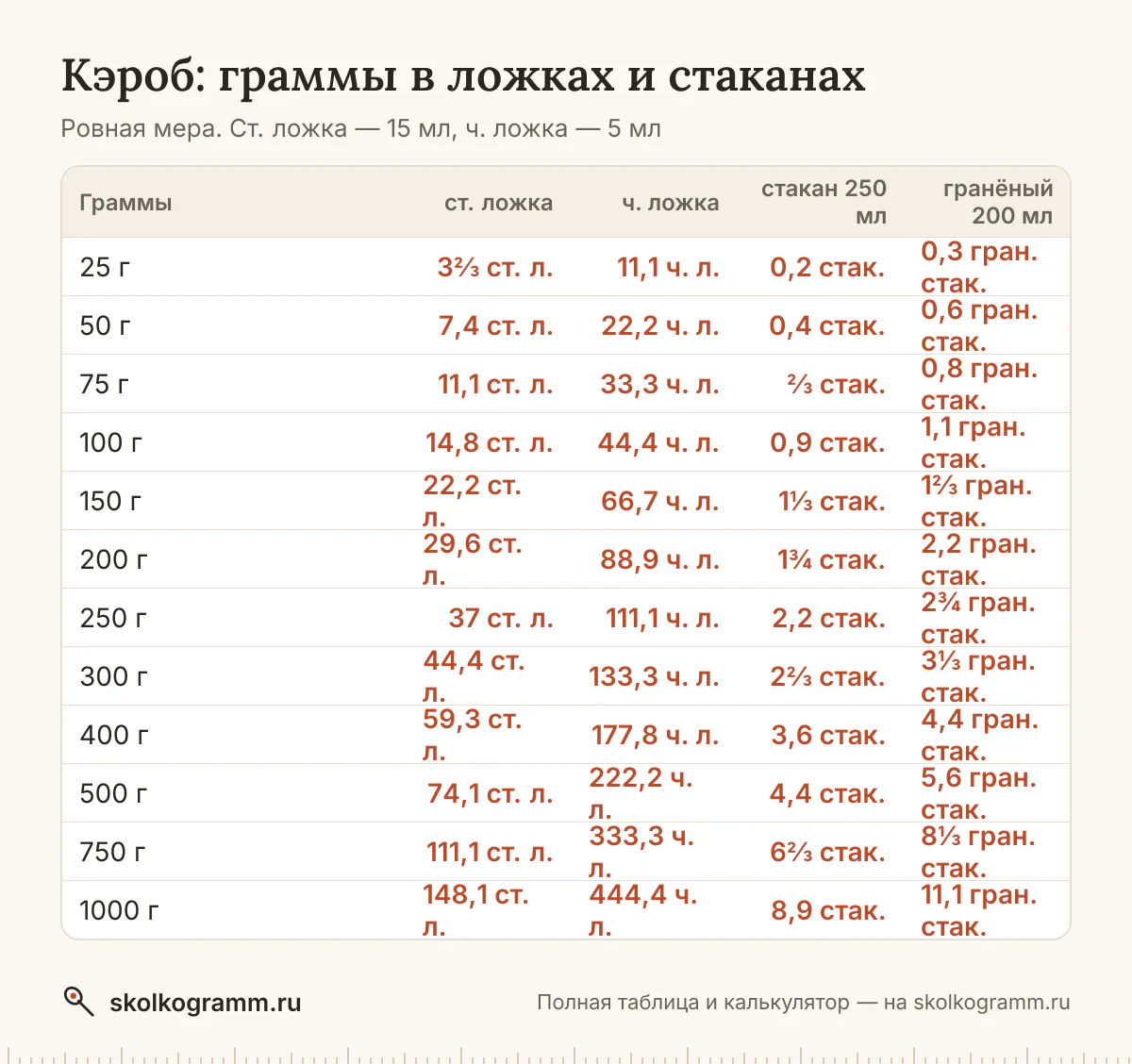 Готовите без весов? Узнайте, сколько грамм кэроба в ложках и стаканах, и переведите любое количество в калькуляторе. Таблица мер и ответы на частые вопросы.