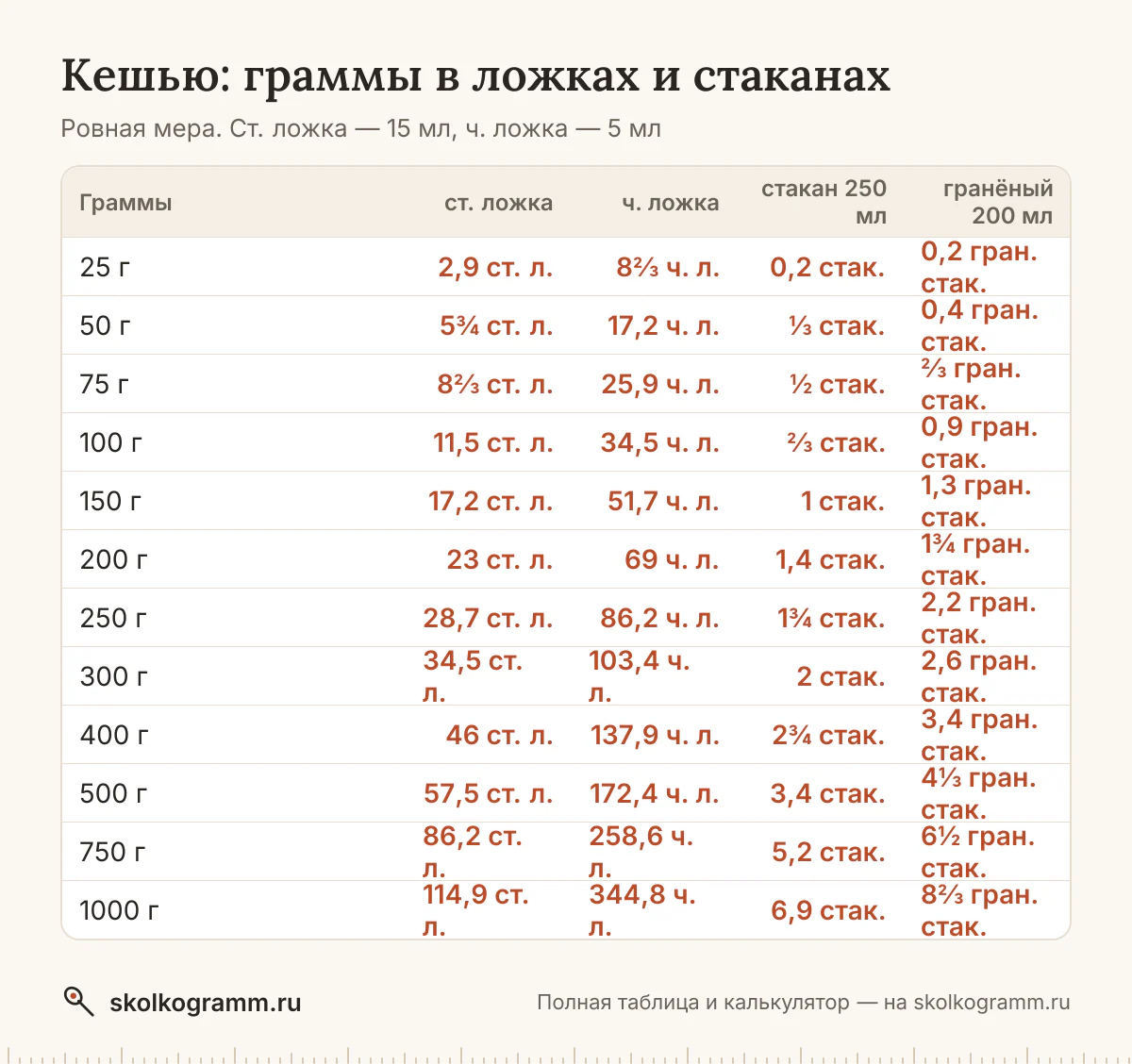 Кешью в ложках, стаканах и граммах: ровная ложка и с горкой, тонкий и гранёный стакан, cup. Калькулятор и таблица для рецептов. Советы, как отмерить без весов.
