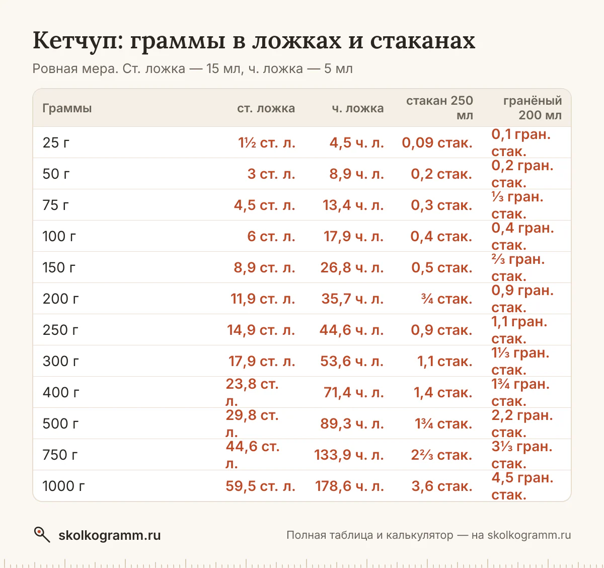 Сколько ложек кетчупа в 100 граммах и сколько грамм в стакане? Ответы, калькулятор для любого количества и таблица мер — всё на одной странице.
