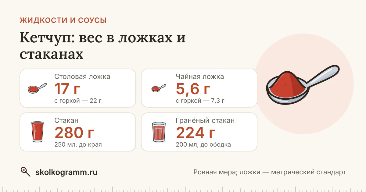 Кетчуп: граммы в ложках и стаканах + калькулятор