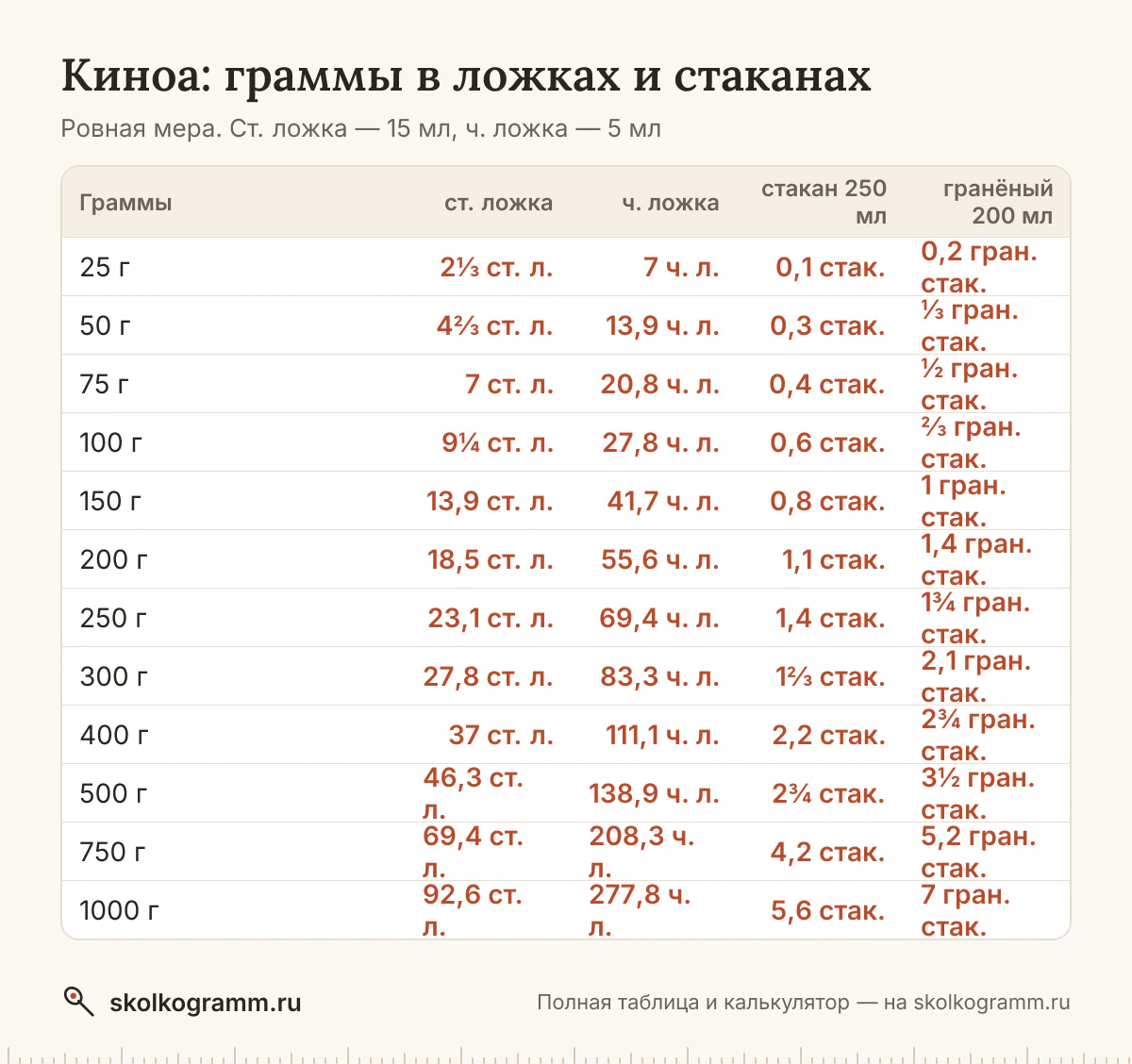 Киноа в ложках, стаканах и граммах: ровная ложка и с горкой, тонкий и гранёный стакан, cup. Калькулятор и таблица для рецептов. Советы, как отмерить без весов.