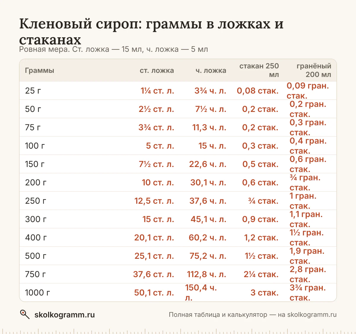 Готовите без весов? Узнайте, сколько грамм кленового сиропа в ложках и стаканах, и переведите любое количество в калькуляторе. Таблица мер.