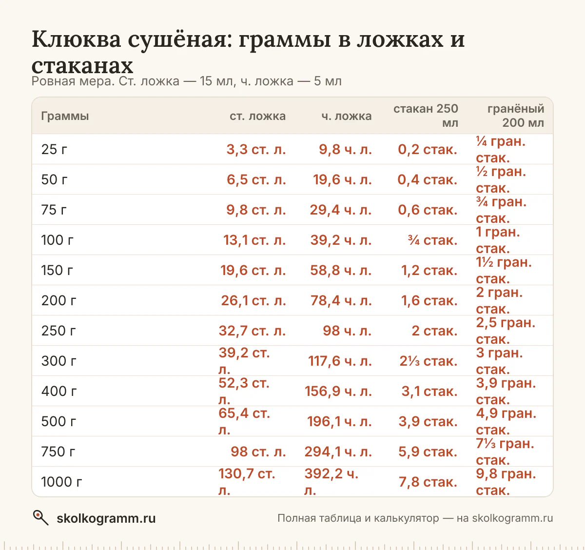 Сколько грамм сушёной клюквы в столовой и чайной ложке, тонком и гранёном стакане — с горкой и без? Калькулятор, таблица мер и советы, как отмерить без весов.