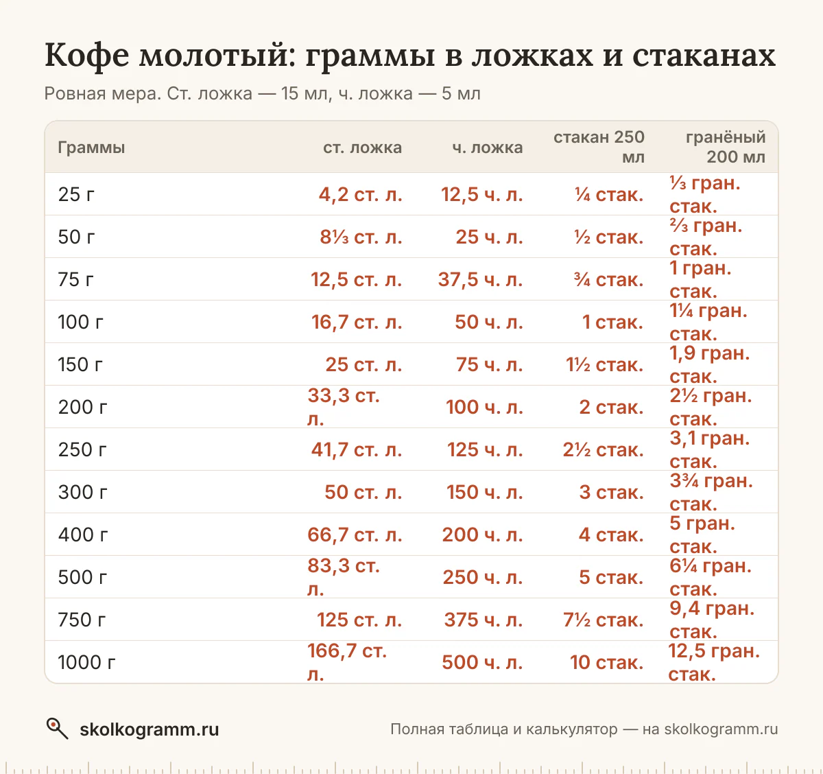 Кофе молотый в ложках, стаканах и граммах: ровная ложка и с горкой, тонкий и гранёный стакан, cup. Калькулятор и таблица для рецептов. Как отмерить без весов.