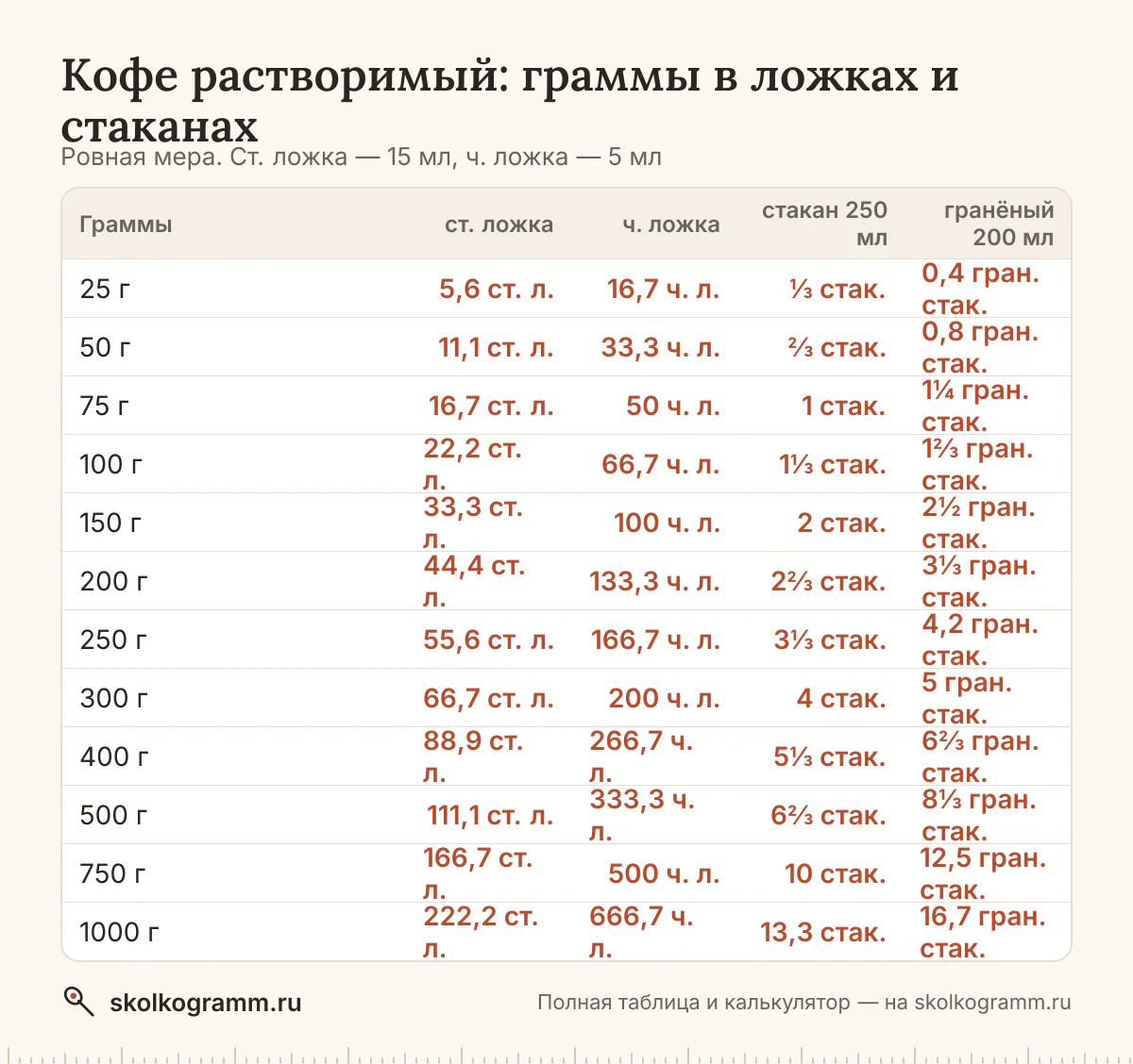 Сколько грамм растворимого кофе в столовой и чайной ложке, тонком и гранёном стакане — с горкой и без? Калькулятор и таблица мер. Всё на одной странице.