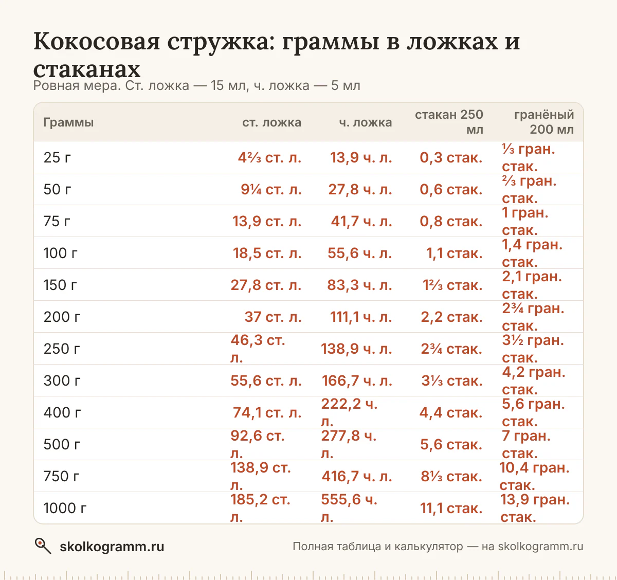 Сколько ложек кокосовой стружки в 100 граммах и сколько грамм в стакане? Ответы, калькулятор для любого количества и таблица мер — всё на одной странице.