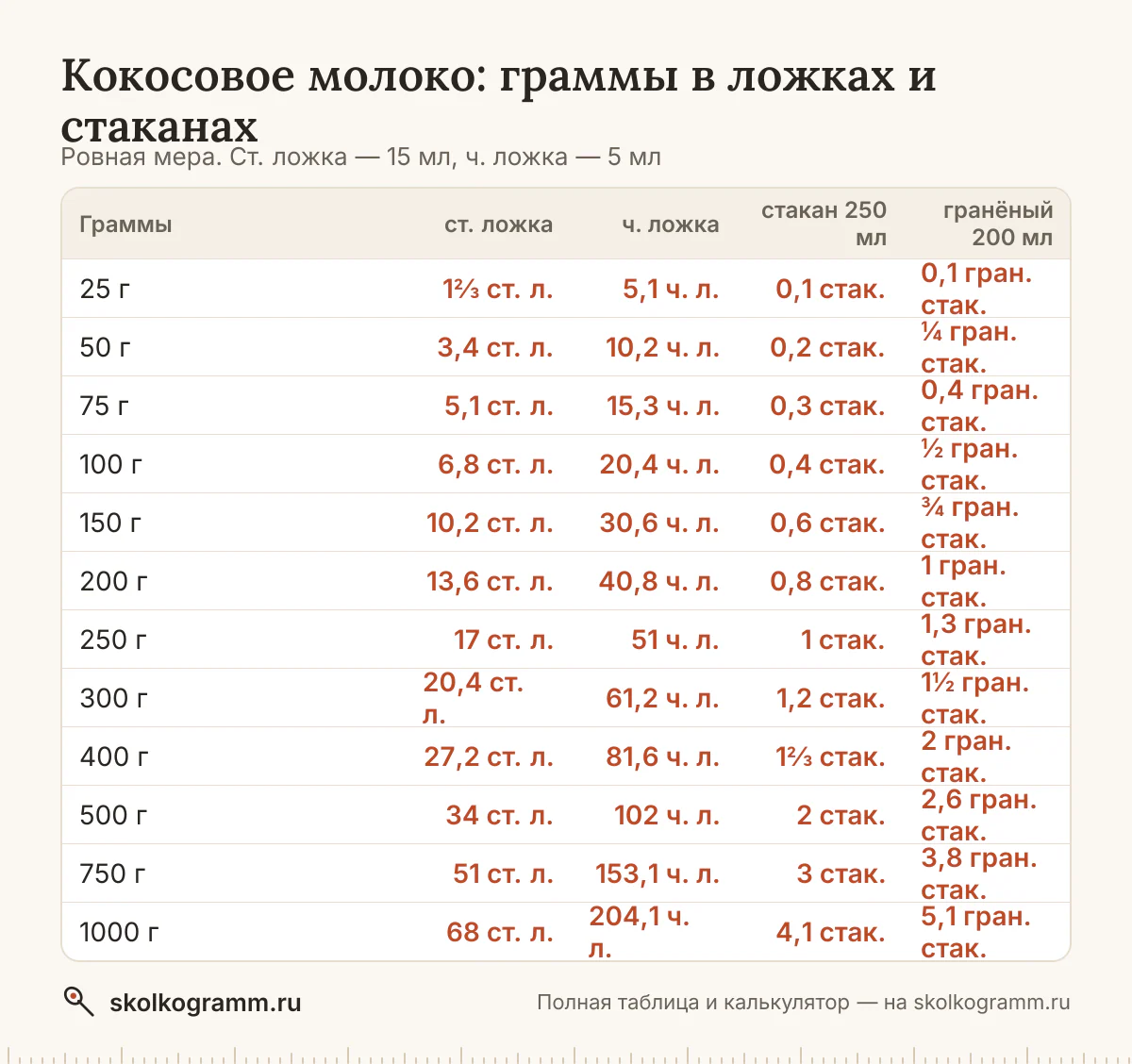 Всё о мерах для кокосового молока: вес ложки и стакана, граммы в ложки и обратно, американские cup и oz. Таблица и онлайн-калькулятор. Как отмерить без весов.