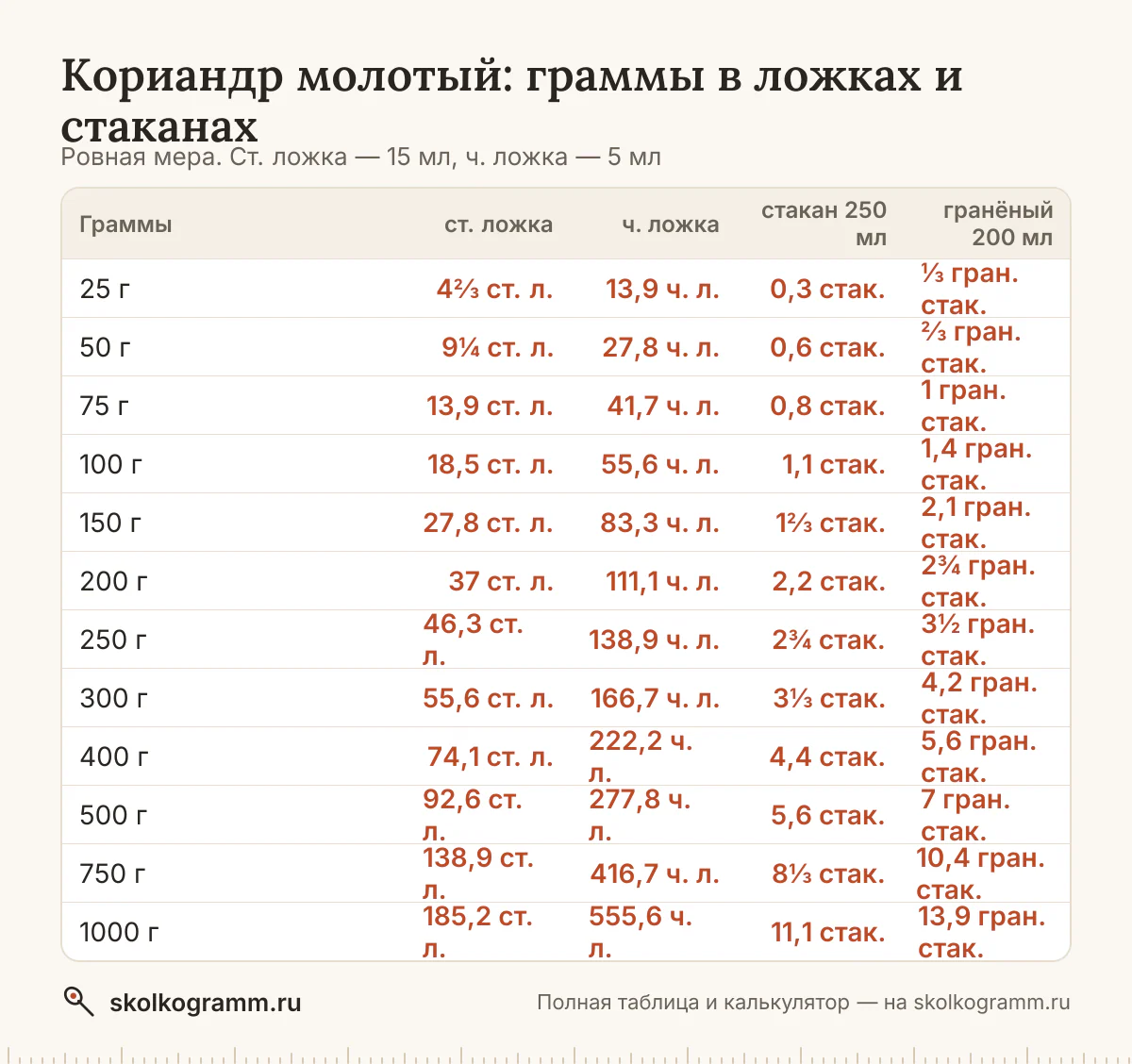 Сколько грамм кориандра в столовой и чайной ложке, тонком и гранёном стакане — с горкой и без? Калькулятор, таблица мер и советы, как отмерить без весов.