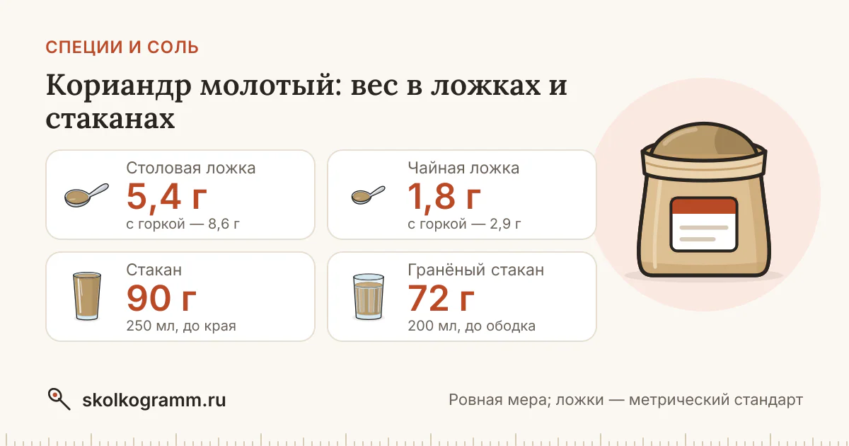 Кориандр молотый в ложках и стаканах: вес, таблица, калькулятор