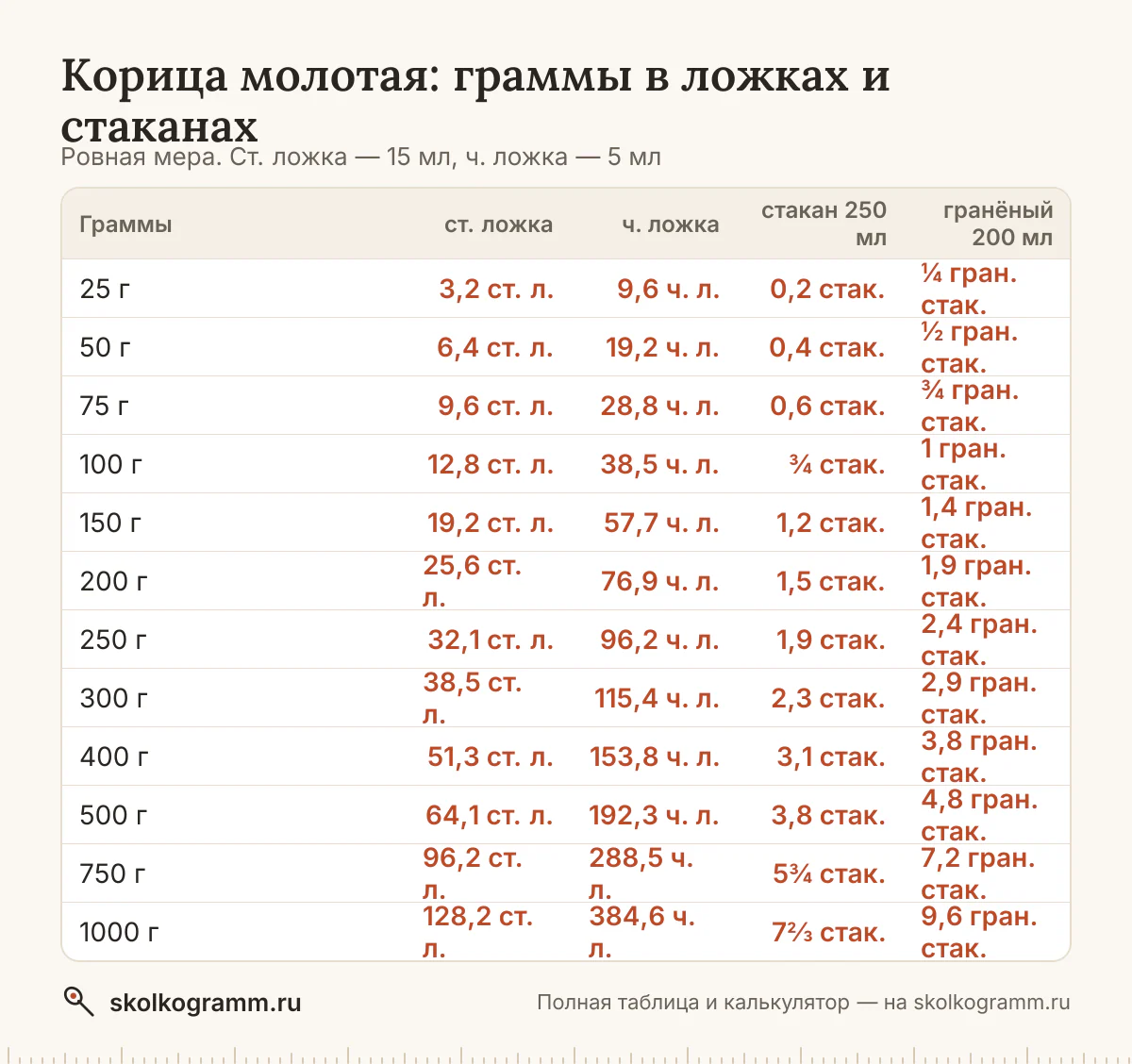Сколько ложек корицы в 100 граммах и сколько грамм в стакане? Ответы, калькулятор для любого количества и таблица мер — всё на одной странице.
