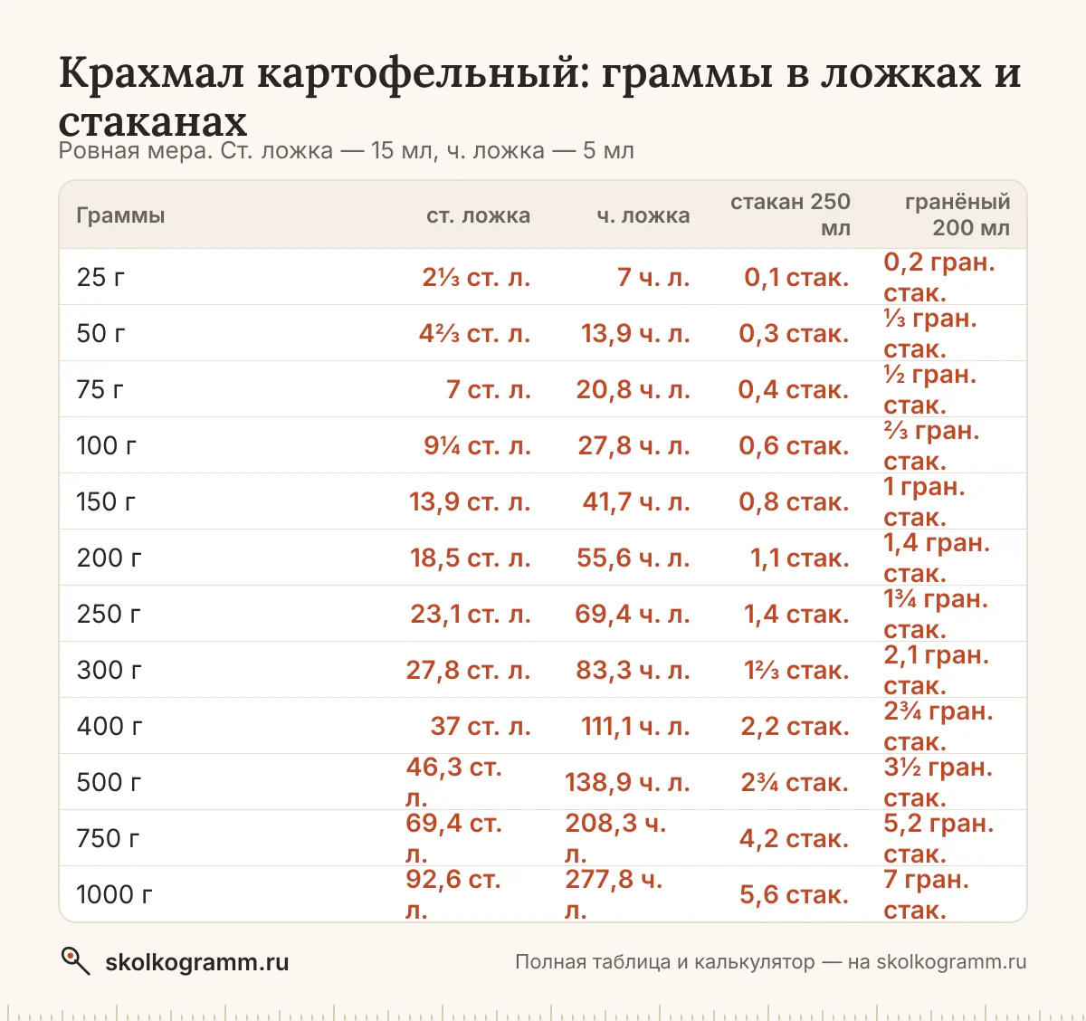 Всё о мерах для крахмала картофельного: вес ложки с горкой и без и стакана, граммы в ложки и обратно, американские cup и oz. Таблица и онлайн-калькулятор.