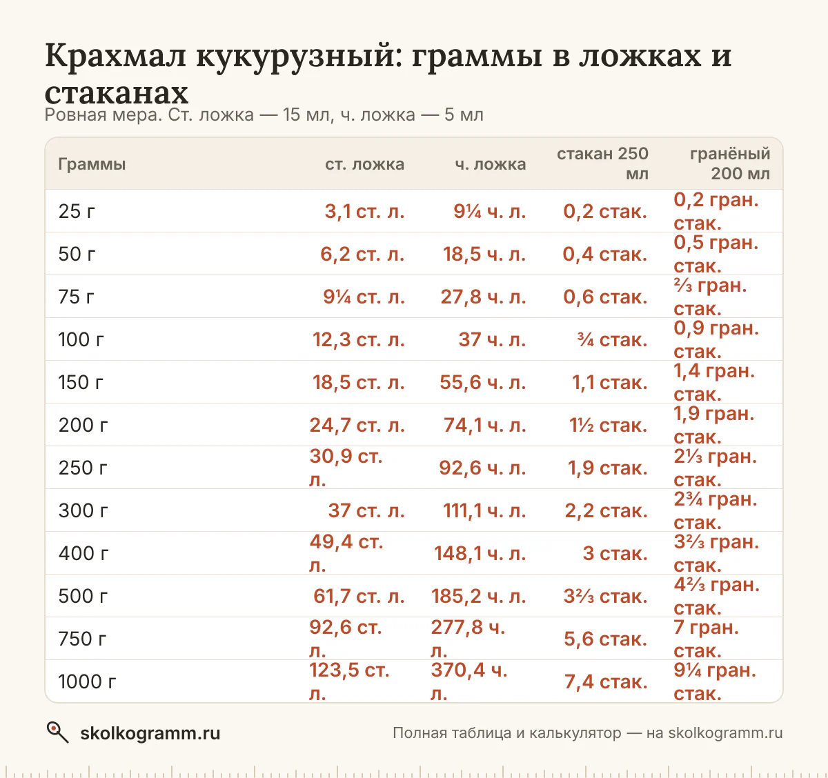 Крахмал кукурузный в ложках, стаканах и граммах: ровная ложка и с горкой, тонкий и гранёный стакан, cup. Калькулятор и таблица для рецептов.