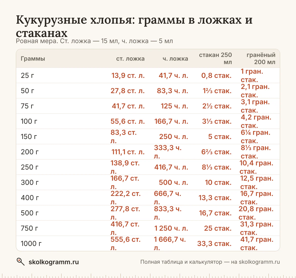 Всё о мерах для кукурузных хлопьев: вес ложки с горкой и без и стакана, граммы в ложки и обратно, американские cup и oz. Таблица и онлайн-калькулятор.