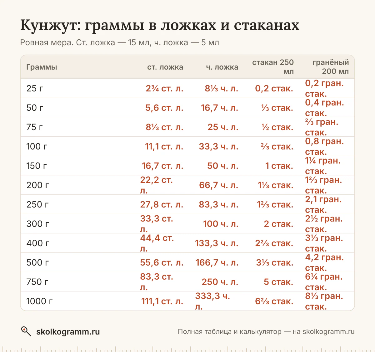 Готовите без весов? Узнайте, сколько грамм кунжута в ложках и стаканах, и переведите любое количество в калькуляторе. Таблица мер и ответы на частые вопросы.