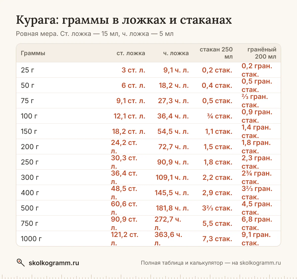 Сколько грамм кураги в столовой и чайной ложке, тонком и гранёном стакане — с горкой и без? Калькулятор, таблица мер и советы, как отмерить без весов.