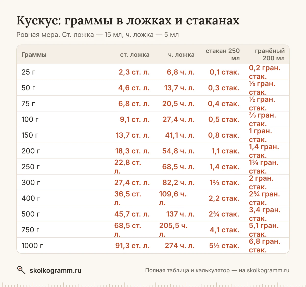 Готовите без весов? Узнайте, сколько грамм кускуса в ложках и стаканах, и переведите любое количество в калькуляторе. Таблица мер и ответы на частые вопросы.