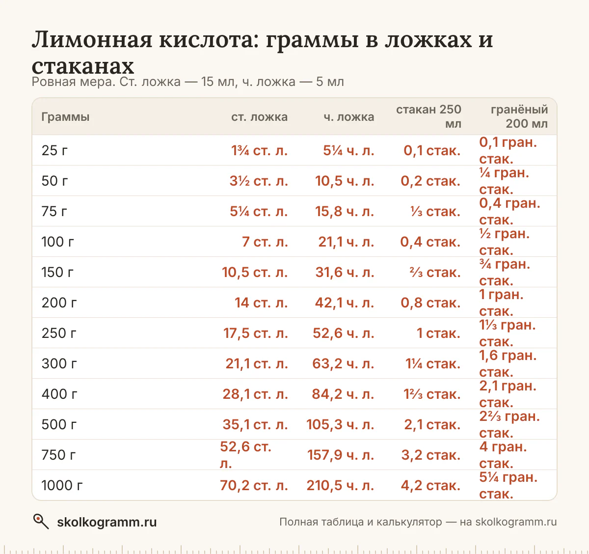 Всё о мерах для лимонной кислоты: вес ложки с горкой и без и стакана, граммы в ложки и обратно, американские cup и oz. Таблица и онлайн-калькулятор.