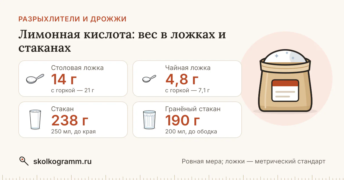 Лимонная кислота: граммы в ложках и стаканах + калькулятор