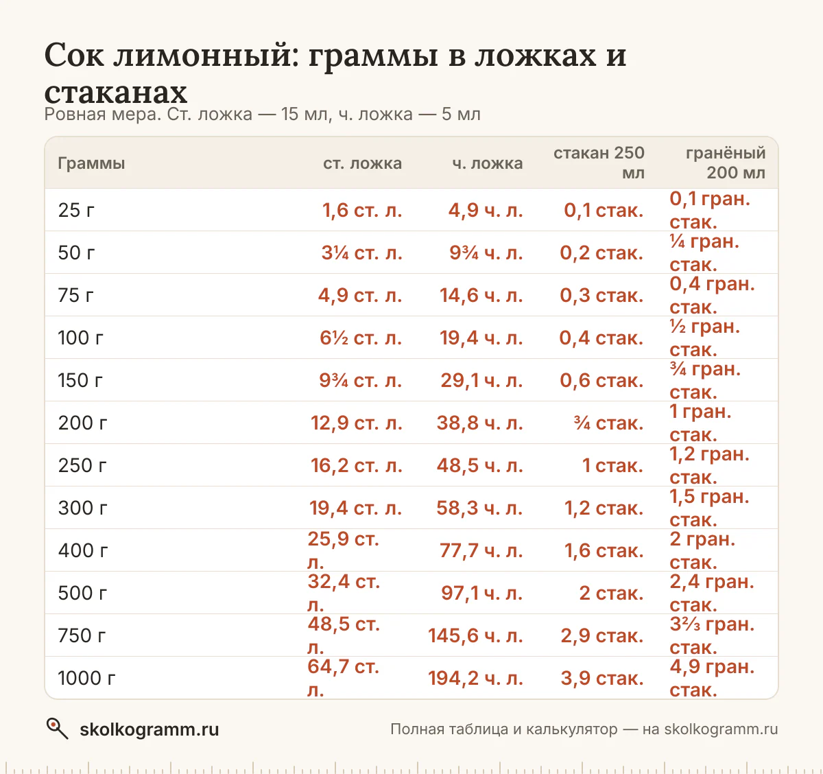 Сколько ложек лимонного сока в 100 граммах и сколько грамм в стакане? Ответы, калькулятор для любого количества и таблица мер — всё на одной странице.