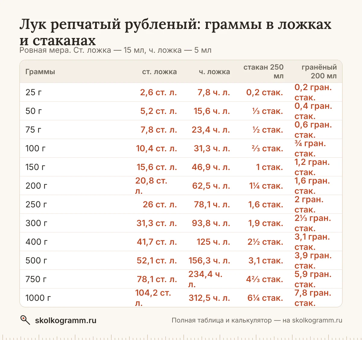 Всё о мерах для лука репчатого рубленого: вес ложки с горкой и без и стакана, граммы в ложки и обратно, американские cup и oz. Таблица и онлайн-калькулятор.