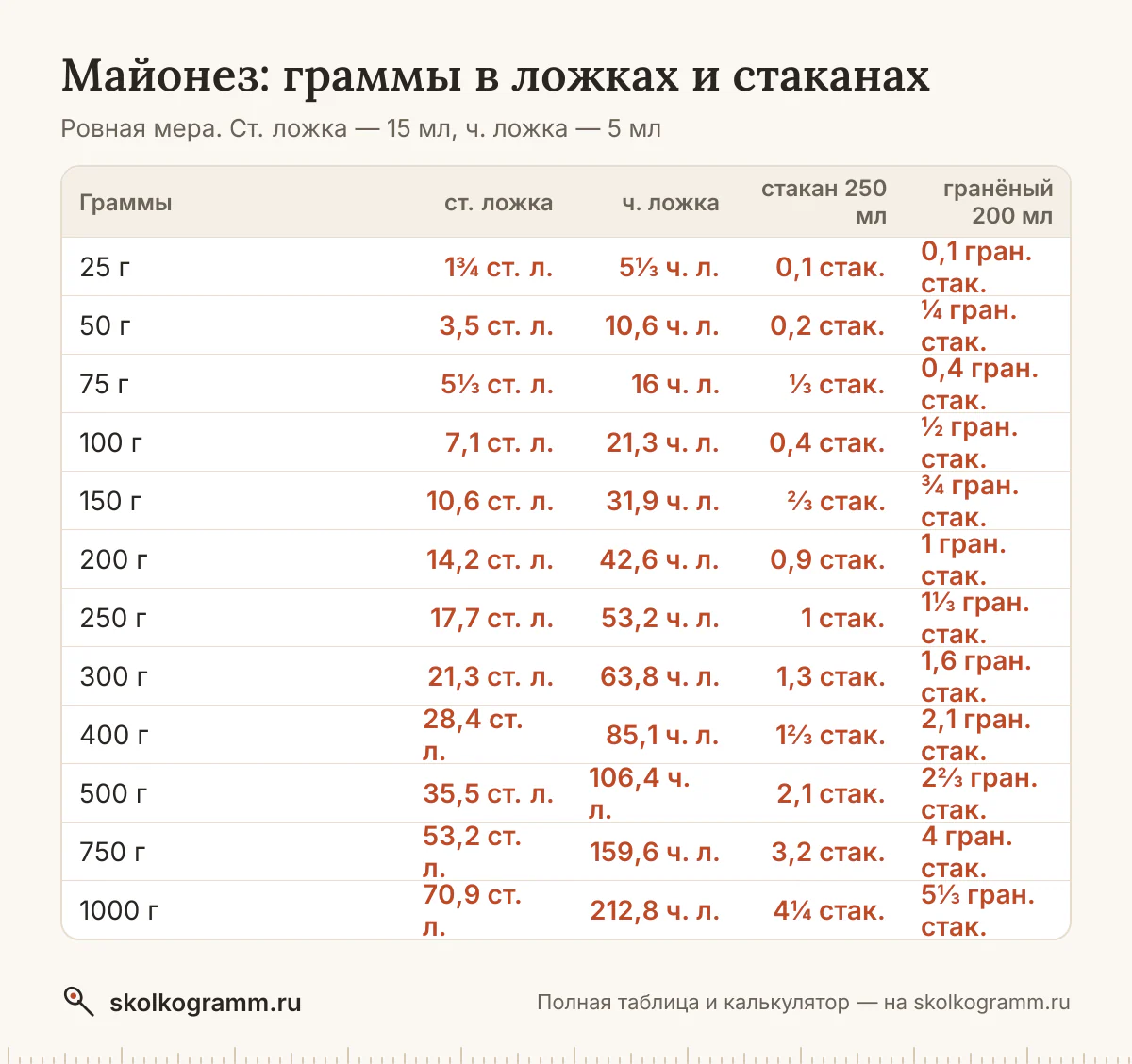 Всё о мерах для майонеза: вес ложки с горкой и без и стакана, граммы в ложки и обратно, американские cup и oz. Таблица и онлайн-калькулятор.