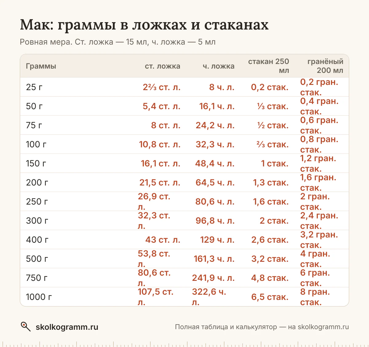 Готовите без весов? Узнайте, сколько грамм мака в ложках и стаканах, и переведите любое количество в калькуляторе. Таблица мер и ответы на частые вопросы.