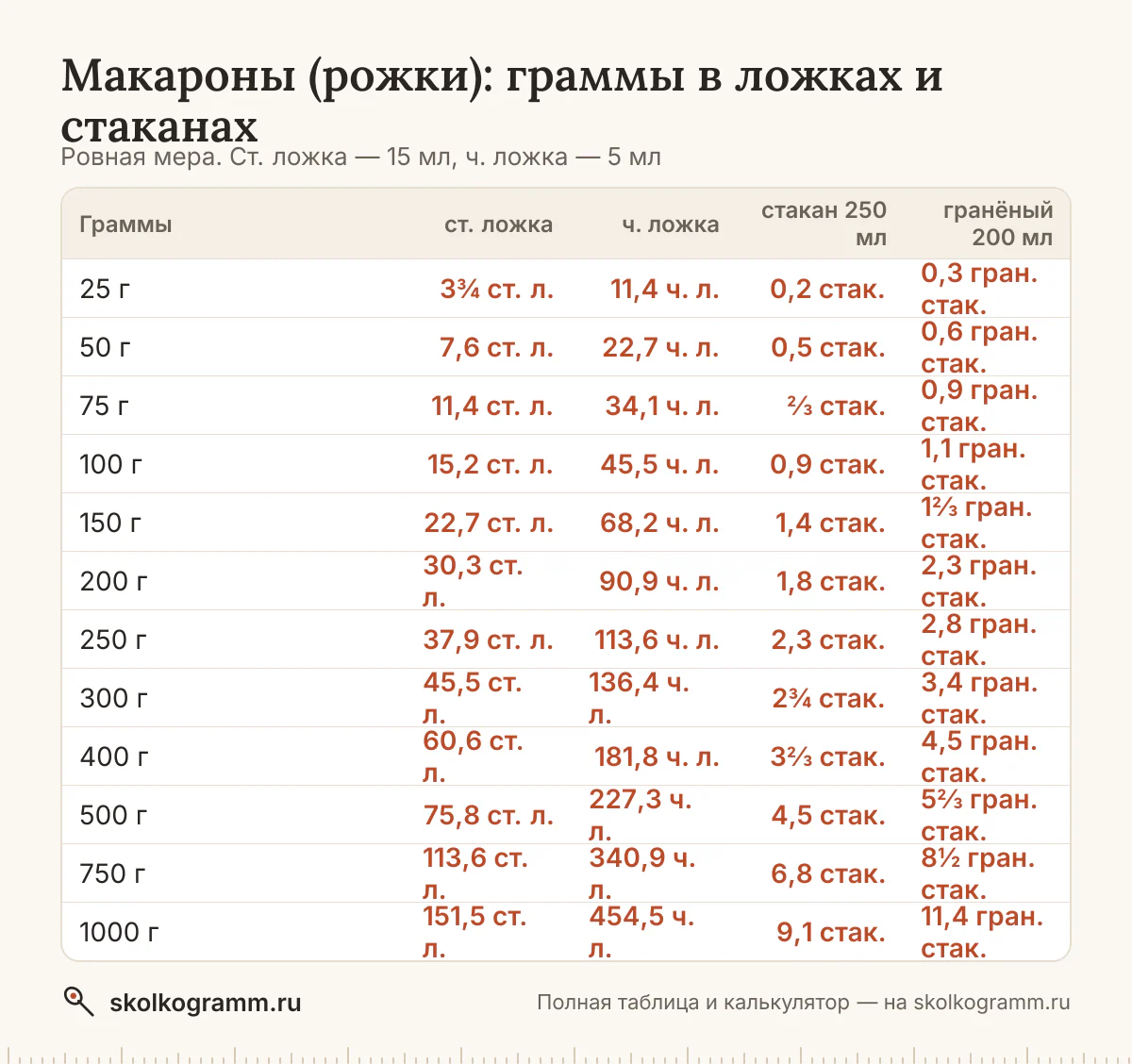 Макароны (рожки) в ложках, стаканах и граммах: ровная ложка и с горкой, тонкий и гранёный стакан, cup. Калькулятор и таблица для рецептов.