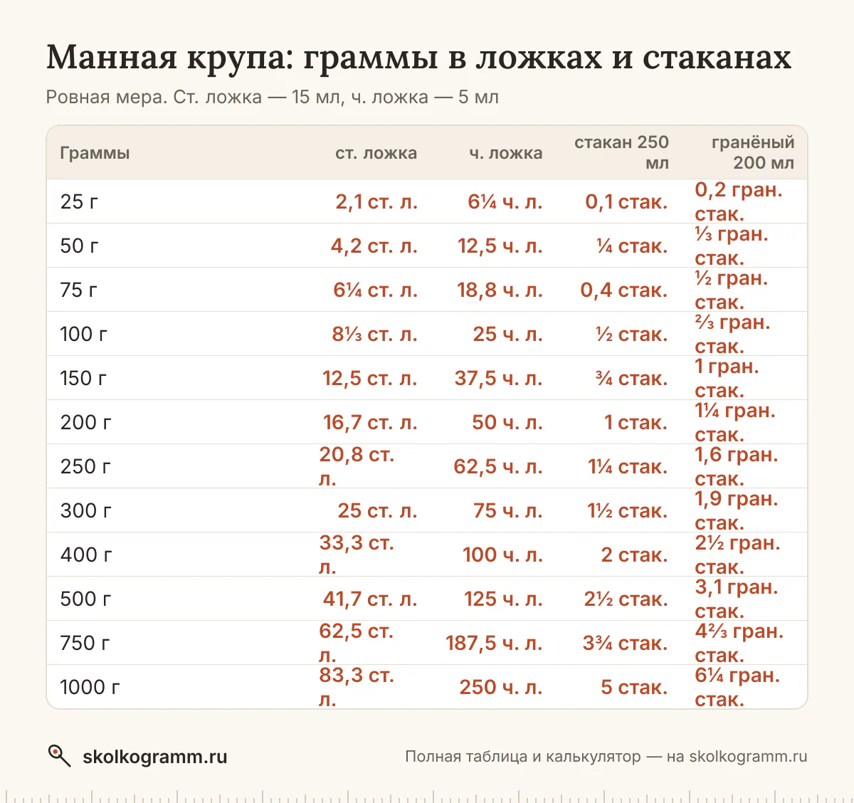 Сколько ложек манки в 100 граммах и сколько грамм в стакане? Ответы, калькулятор для любого количества и таблица мер — всё на одной странице.