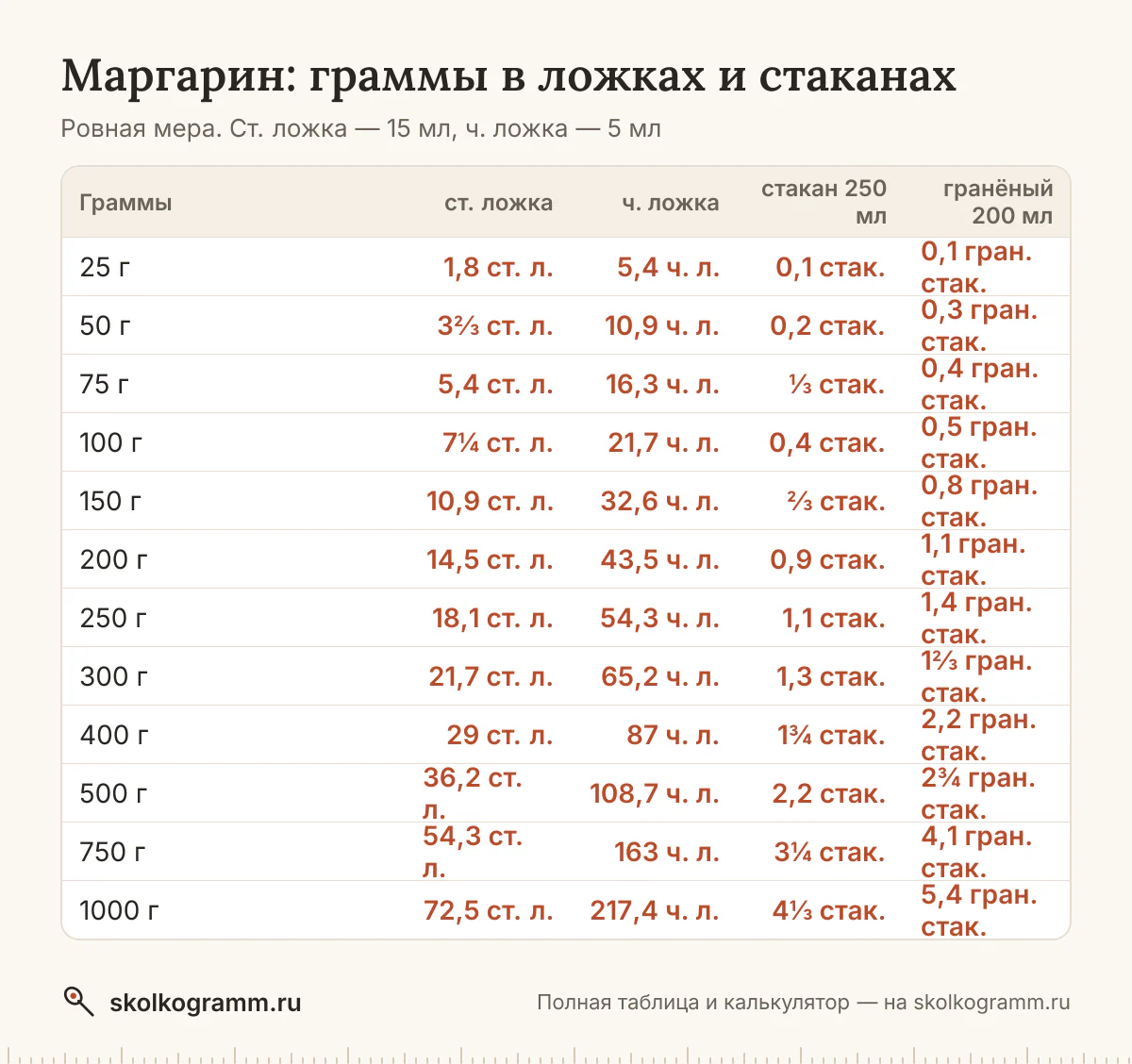 Готовите без весов? Узнайте, сколько грамм маргарина в ложках и стаканах, и переведите любое количество в калькуляторе. Таблица мер и ответы на частые вопросы.