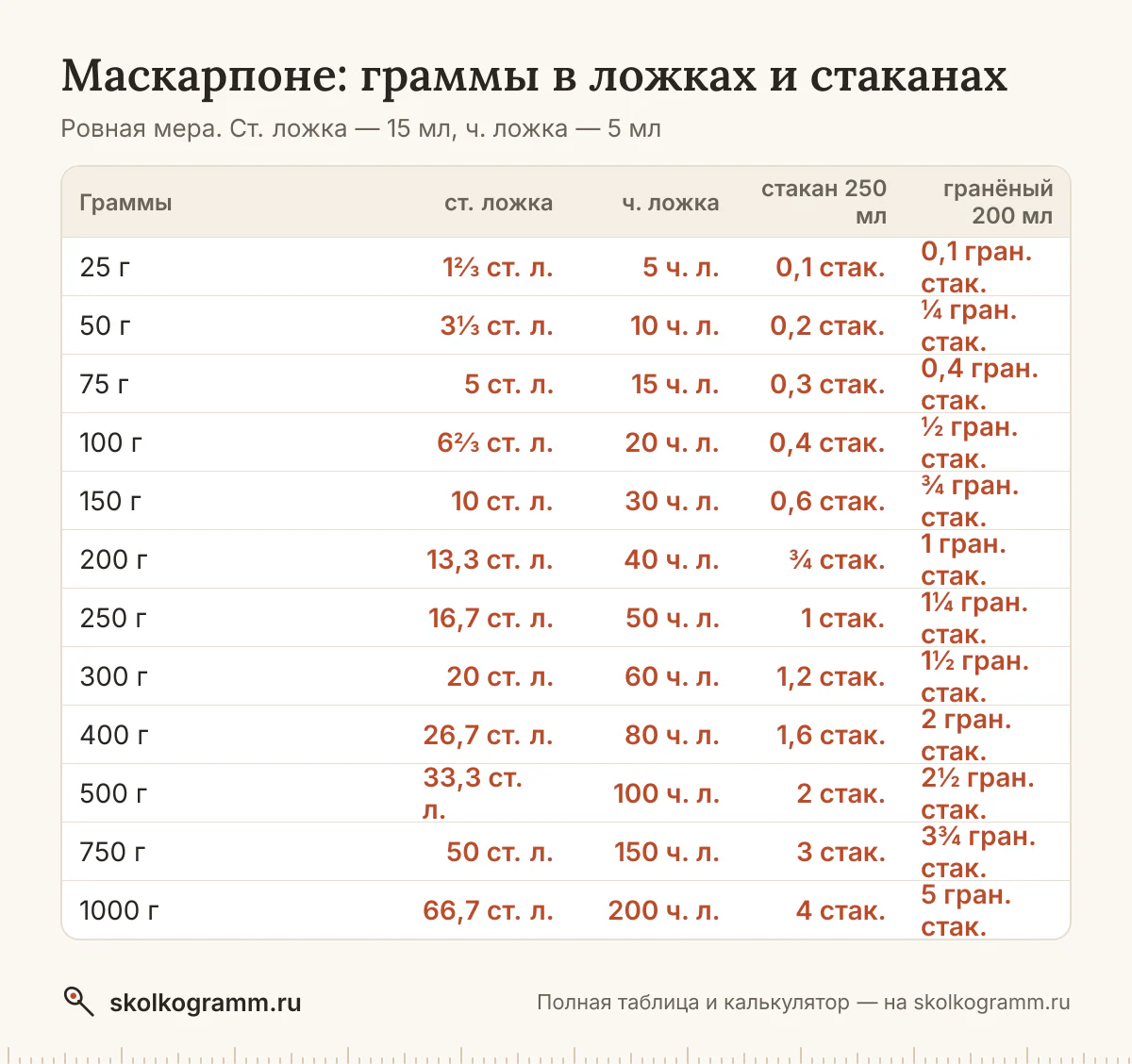 Всё о мерах для маскарпоне: вес ложки с горкой и без и стакана, граммы в ложки и обратно, американские cup и oz. Таблица и онлайн-калькулятор.