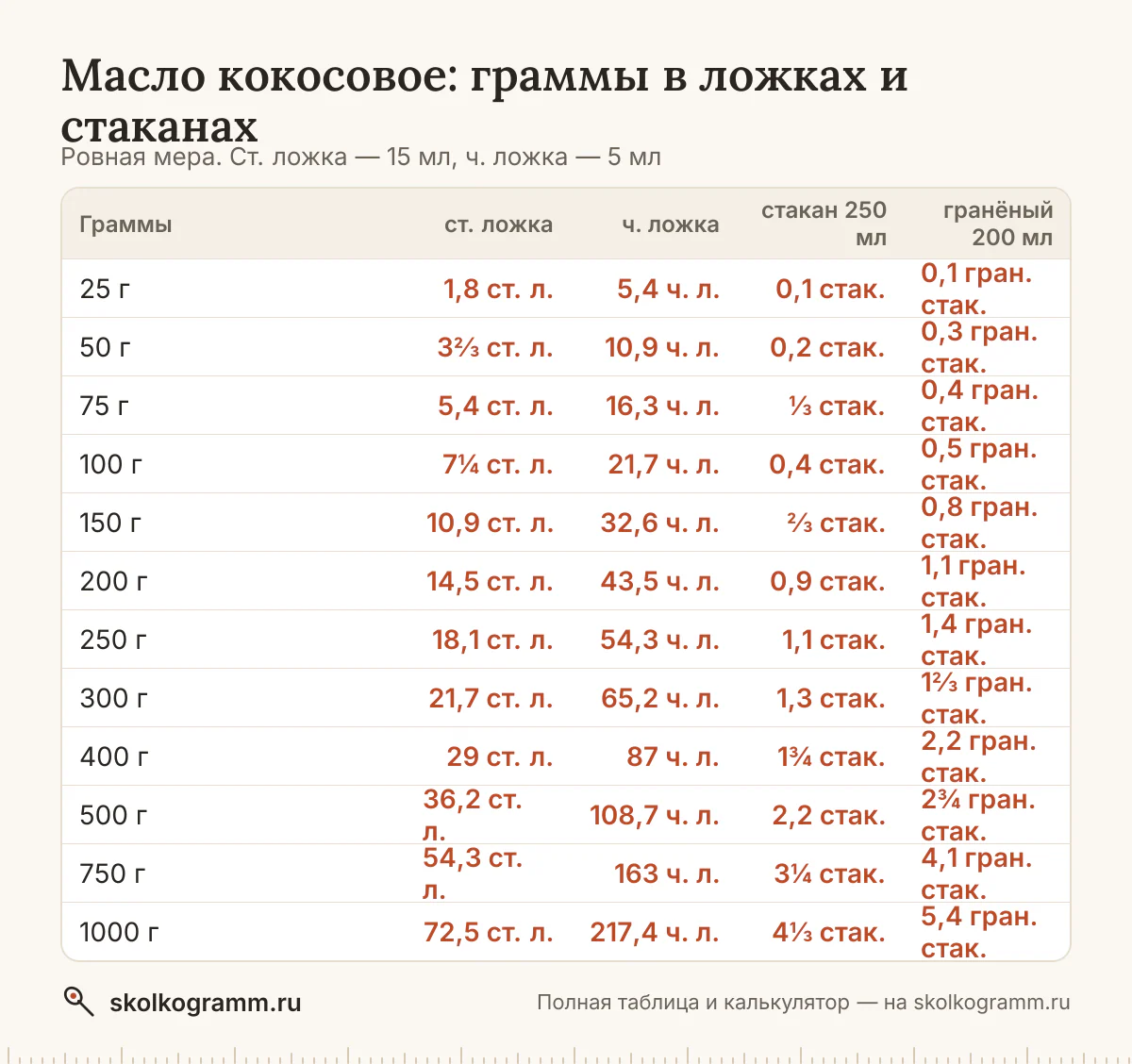 Всё о мерах для масла кокосового: вес ложки с горкой и без и стакана, граммы в ложки и обратно, американские cup и oz. Таблица и онлайн-калькулятор.