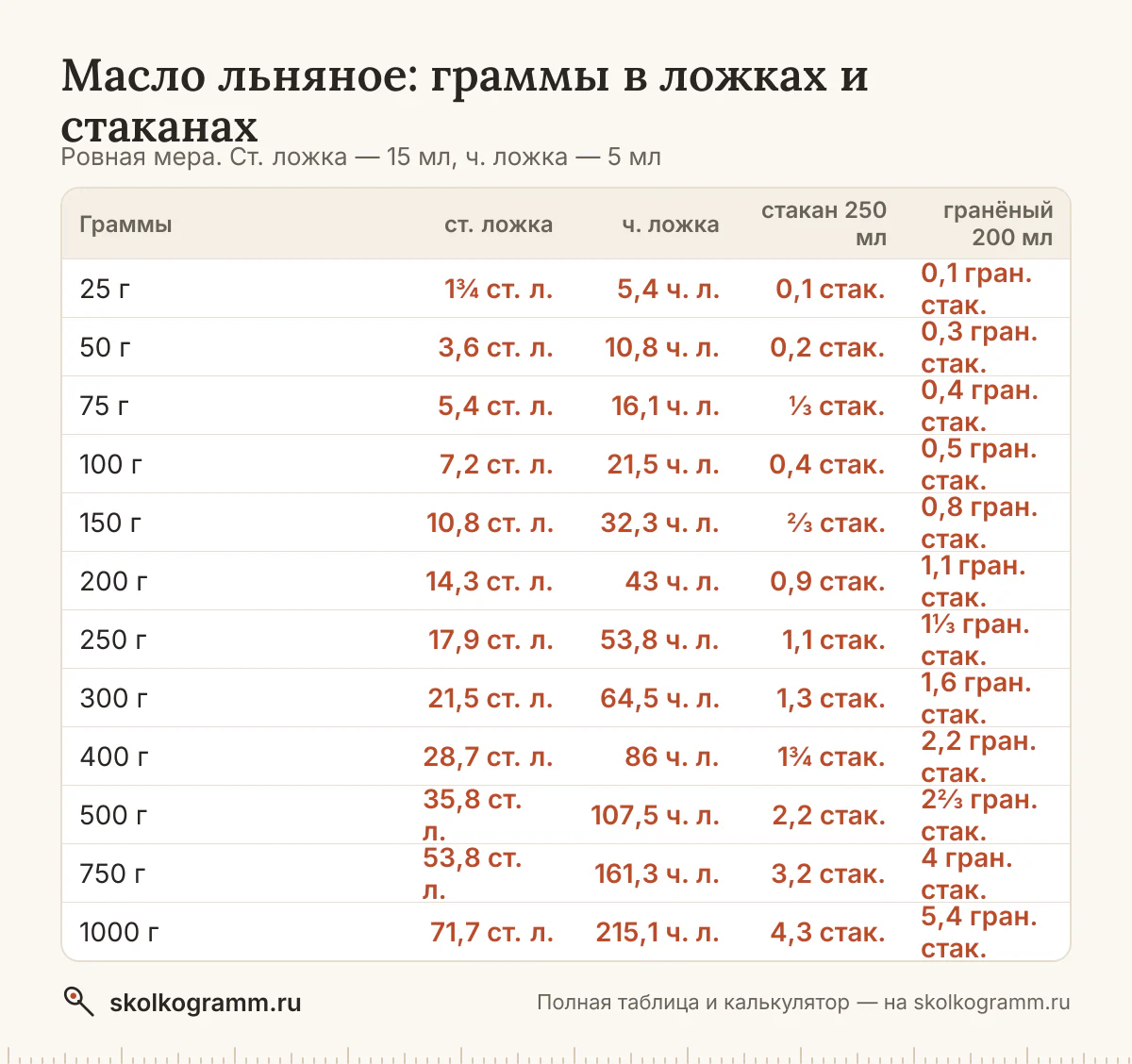Сколько ложек льняного масла в 100 граммах и сколько грамм в стакане? Ответы, калькулятор для любого количества и таблица мер — всё на одной странице.