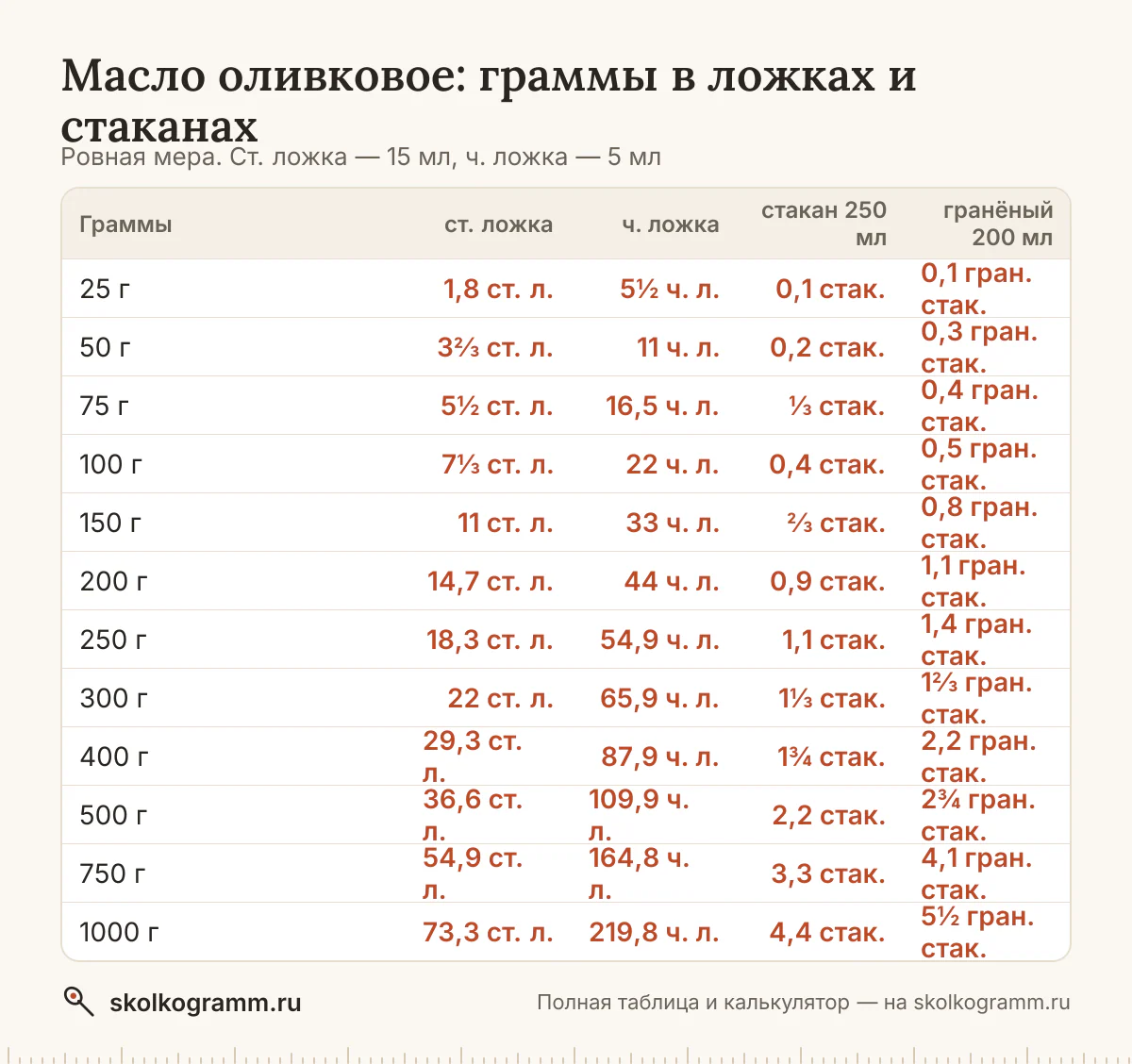 Сколько ложек оливкового масла в 100 граммах и сколько грамм в стакане? Ответы, калькулятор для любого количества и таблица мер — всё на одной странице.