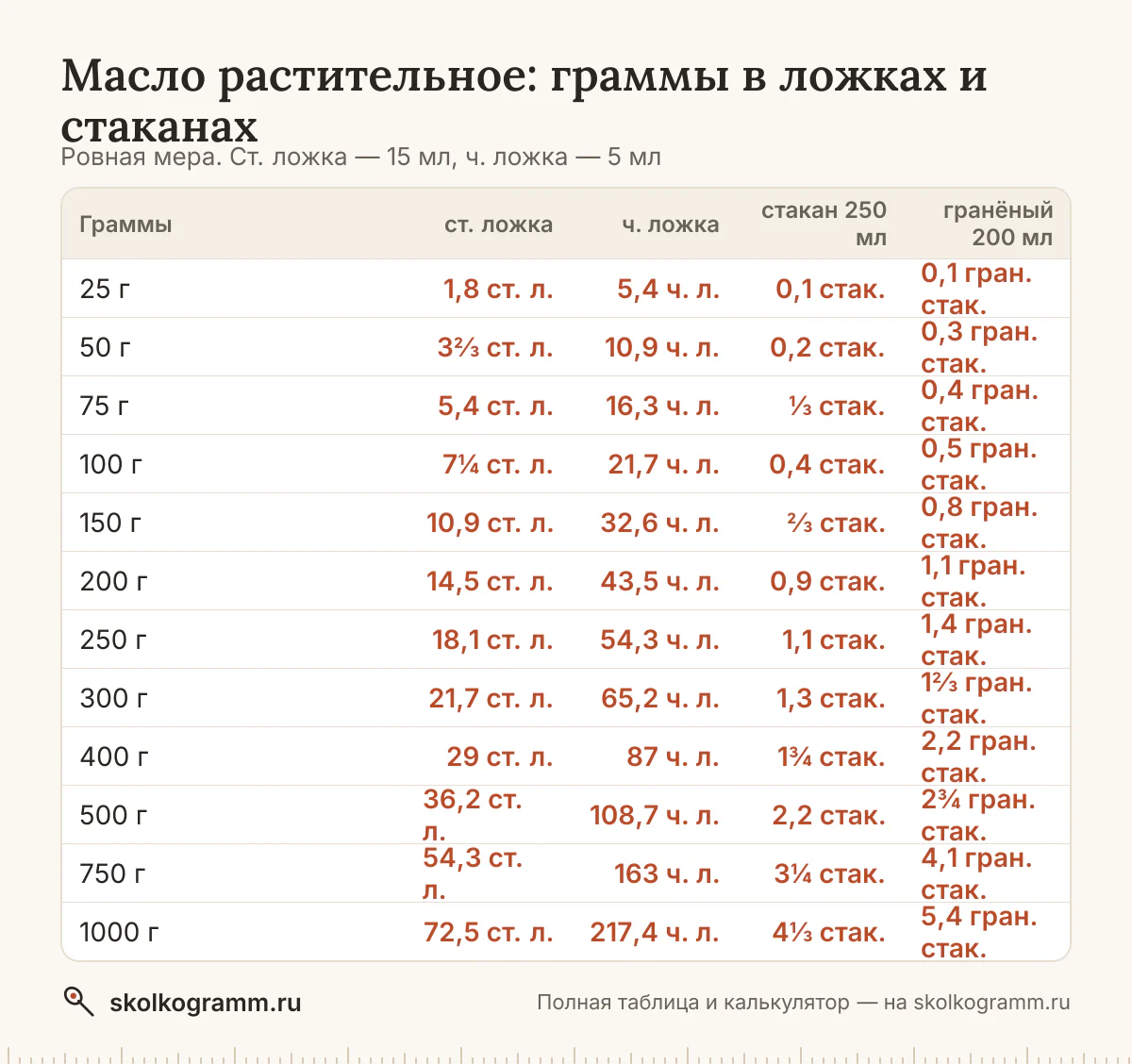 Масло растительное в ложках, стаканах и граммах: тонкий и гранёный стакан, cup. Калькулятор и таблица для рецептов. Советы, как отмерить без весов.